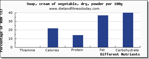 chart to show highest thiamine in vegetable soup per 100g
